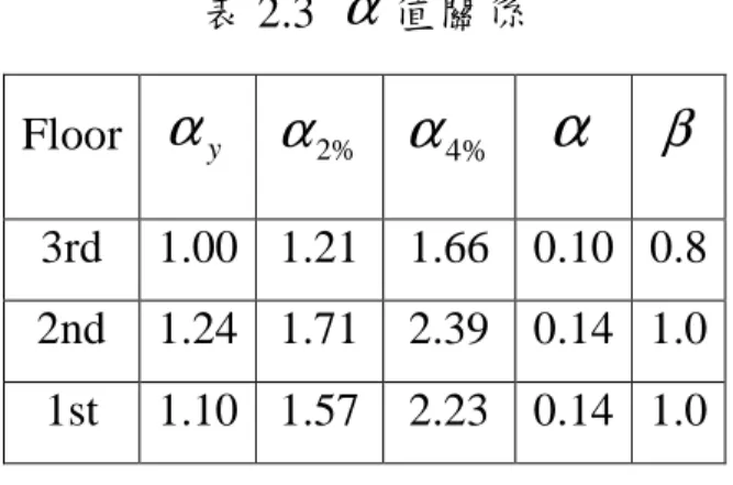 表 2.3  α 值關係 Floor  α y α 2 % α 4 % α β 3rd  1.00  1.21  1.66  0.10  0.8  2nd  1.24  1.71  2.39  0.14  1.0  1st  1.10  1.57  2.23  0.14  1.0  表 2.4  承重構架