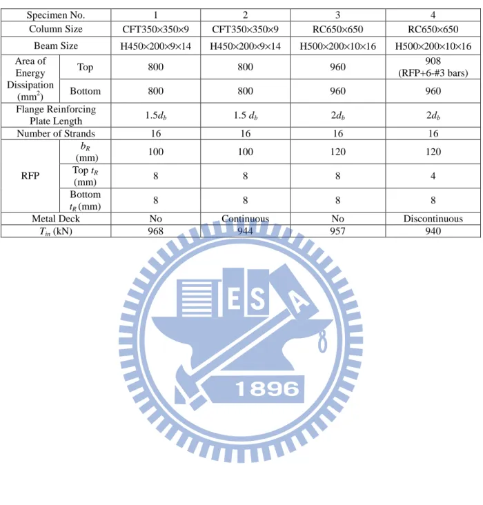 表 3.1 預力接頭設計參數 Specimen No.  1  2  3  4  Column Size  CFT350×350×9  CFT350×350×9  RC650×650  RC650×650  Beam Size  H450×200×9×14  H450×200×9×14  H500×200×10×16  H500×200×10×16  Top  800  800  960  908  (RFP+6-#3 bars) Area of Energy  Dissipation  (mm 2 )  