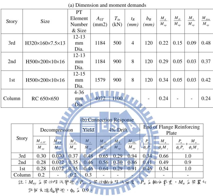 表 3.2  預力構架