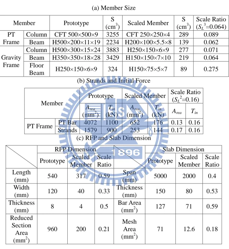 表 4.1  縮尺試體斷面性質 (a) Member Size 