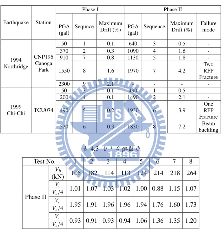 表 4.2  測試計劃 Phase I    Phase II  Earthquake  Station  PGA  (gal)  Sequnce  Maximum Drift (%)  PGA (gal)  Sequence  Maximum Drift (%)  Failure mode  50  1  0.1  640  3  0.5  -  370  2  0.3  1090  4  1.6  -  910  7  0.8  1130  5  1.8  -  1550  8  1.6  1970  