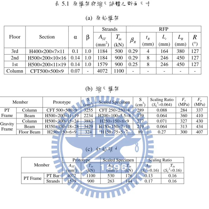 表 5.1  原構架與縮尺試體之斷面尺寸 (a)  原始構架 Strands  RFP  Floor  Section  α β A ST (mm 2 )  T in (kN)  β R t R (mm)  L c (mm)  L R (mm)  (°) R 3rd  H400×200×7×11  0.1  1.0  1184  500  0.29  4  164  380  127  2nd  H500×200×10×16  0.14  1.0  1184  900  0.29  8  246  450 