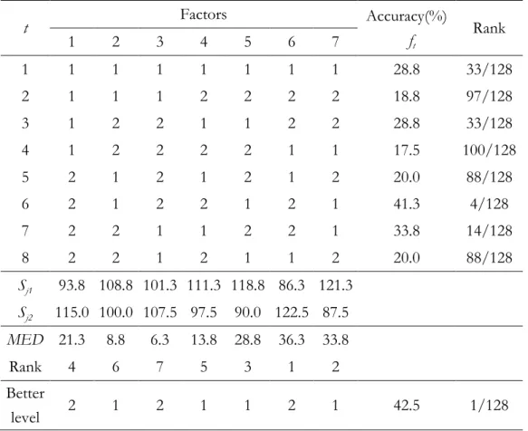 Table 3.1 An illustration example of  orthogonal array L 8 (2 7 ) and factor analysis