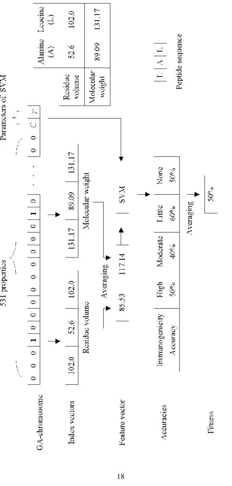 Figure 3.1 An illustration example of fitness function evaluation from decoding a GA-chromosome