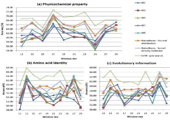 Figure 4.3 Performance comparisons among amino acid identity, evolutionary in- in-formation and physicochemical property with various classifiers