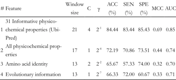Table 4.1 Summary of  used parameters and LOOCV performances of  the me- me-thods using informative physicochemical properties (UbiPred), amino acid 