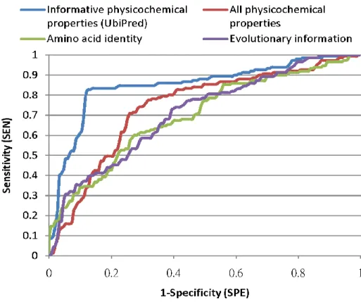 Figure 4.7 Comparison of  receiver operating characteristic curves among infor- infor-mative physicochemical properties (UbiPred), amino acid identity, evolutionary 