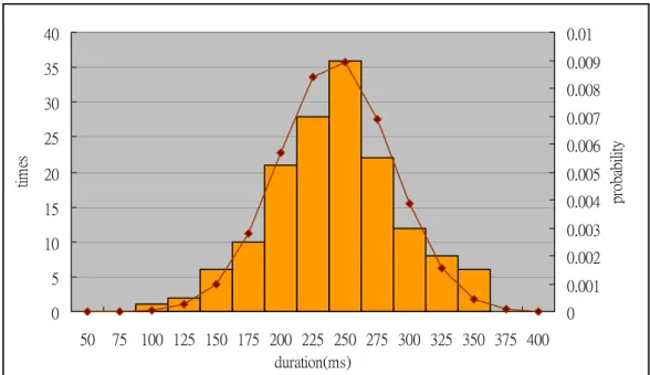 Figure 3.1: The distribution of digraph duration 