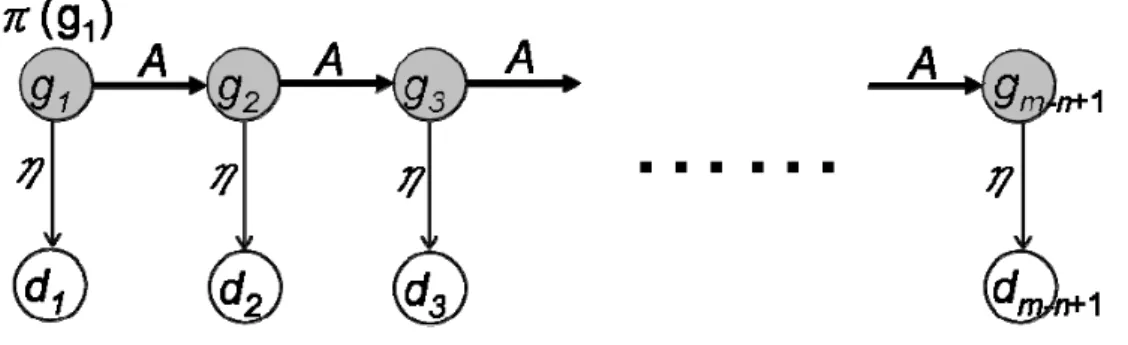 Figure 3.3: The HMMs for keystroke analysis 