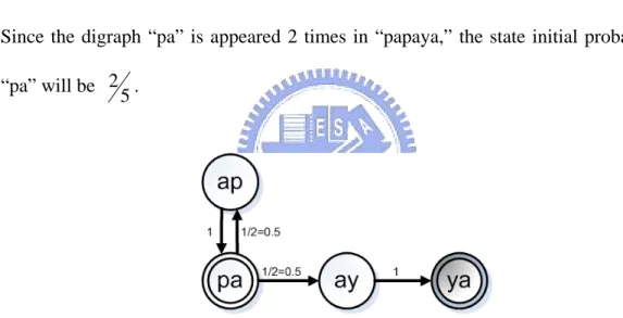 Figure 3.5: The graphical model for digraphs with sequence “papaya” 