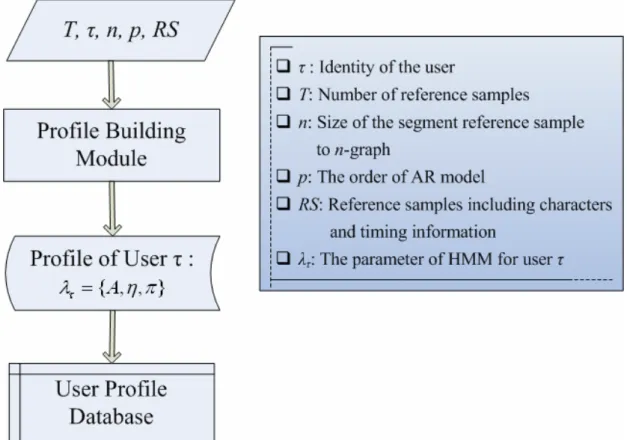 Figure 3.6: Flow chart of the training phase for fixed-text keystroke analysis 