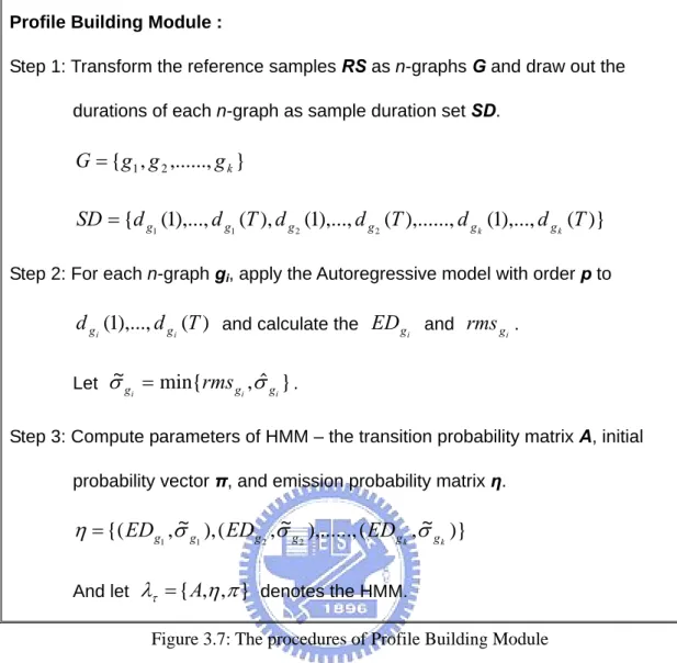 Figure 3.7: The procedures of Profile Building Module 
