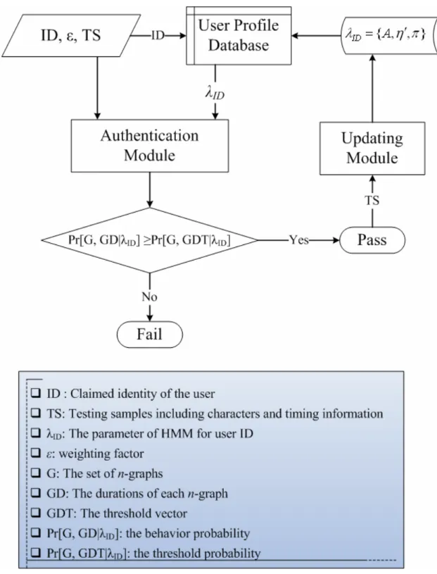 Figure 3.8: Flow chart of recognition phase and retraining phase 