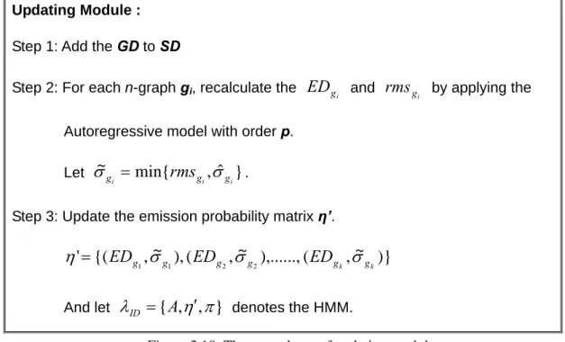 Figure 3.10: The procedures of updating module 