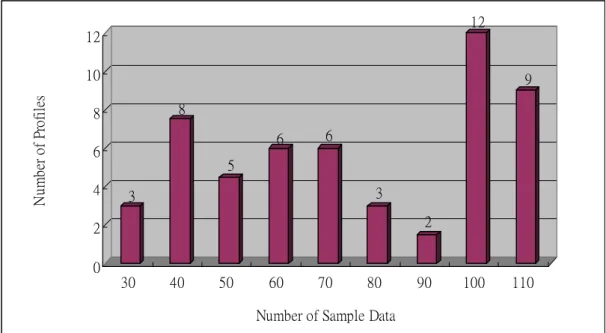 Figure 4.1: The distribution of number of sample data 