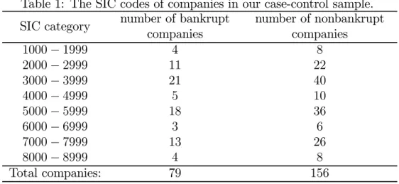 Table 1: The SIC codes of companies in our case-control sample.