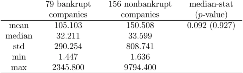 Table 2: Summary statistics of company asset sizes (in million US dollars) from our case-control sample
