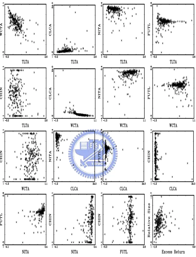 Figure 1: Pairwise scatter diagrams of our case-control sample. Given the values of Shumway’s 2 market-driven variables, Excess Return and Relative Size, and Ohlson’s 6 continuous variables in our case-control sample, their pairwise scatter diagrams are pr