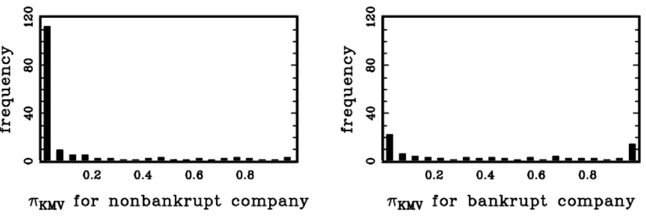 Figure 2: The frequency histogram of the values of π KM V in our case-control sample.