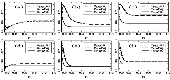 Figure 4: The out-of-sample error rates obtained by applying DAM, LLM, and SLM to our simulated case-control data with the skewed Student t distribution for X