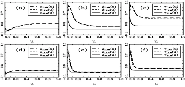 Figure 5: The out-of-sample error rates obtained by applying DAM, LLM, and SLM to our simulated case-control data with the Pareto distribution for X