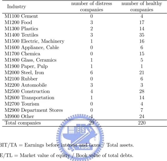 Table 5: The information about industry and financial status of in-sample companies.