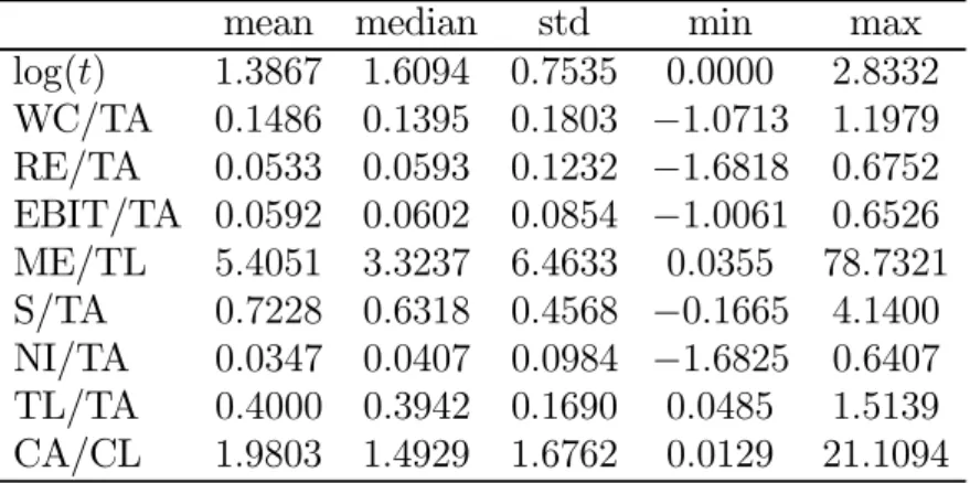 Table 6: Summary statistics of variables in our discrete-time survival data.