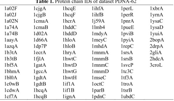 Table 1. Protein chain IDs of dataset PDNA-62 