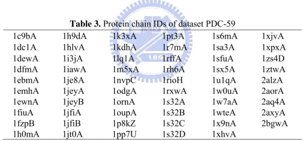 Table 3. Protein chain IDs of dataset PDC-59 