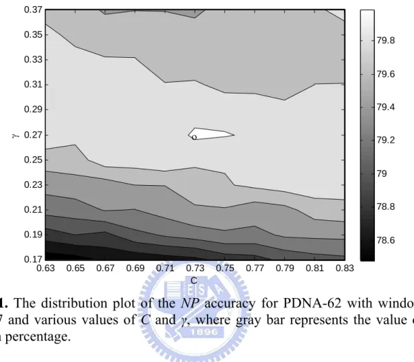 Fig. 1. The distribution plot of the NP accuracy for PDNA-62 with window  size 7 and various values of C and γ, where gray bar represents the value of  NP in percentage