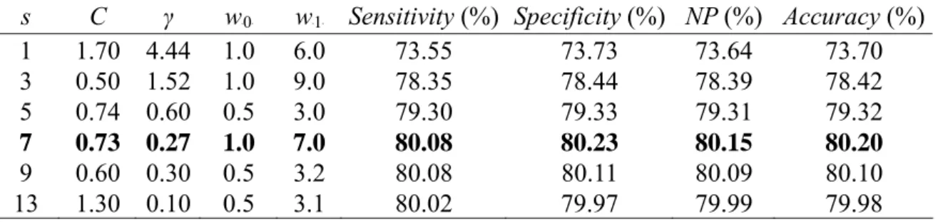 Table 5. Performances of the best SVM classifiers with C, γ, w B 0 B  and w B 1 B  for some specified  values of window size s using 6-CV on PDNA-62.
