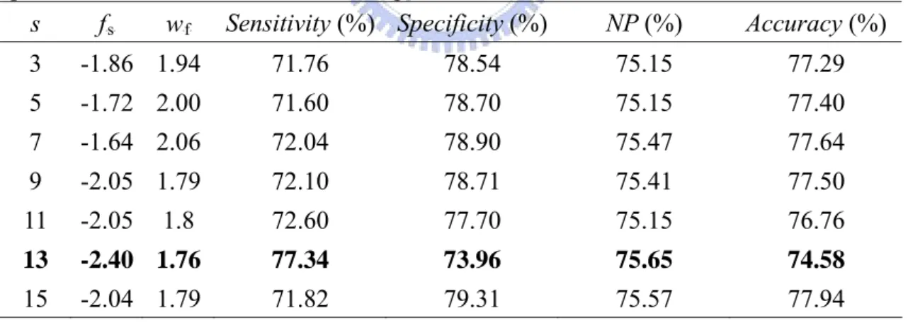 Table 7. The performance comparison of fuzzy k-NN classifier with different k value  using 6-CV on PDNA-48.