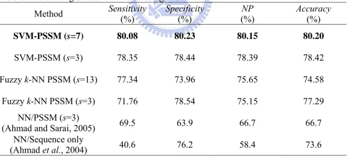 Table 9. Performance comparison of SVM-PSSM and the NN-based method with window  size s on the training dataset PDNA-62 using 6-CV