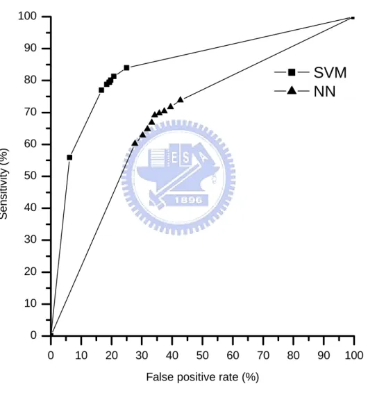 Fig. 3. The performance comparison between the SVM and NN-based  methods using the ROC curve on PDNA-62