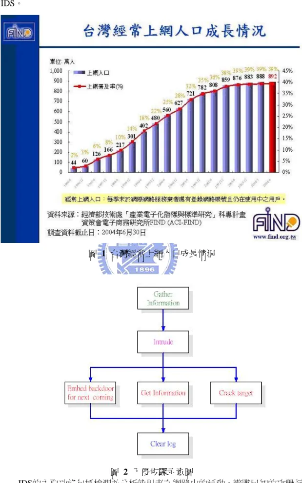 圖 2 入侵步驟示意圖 