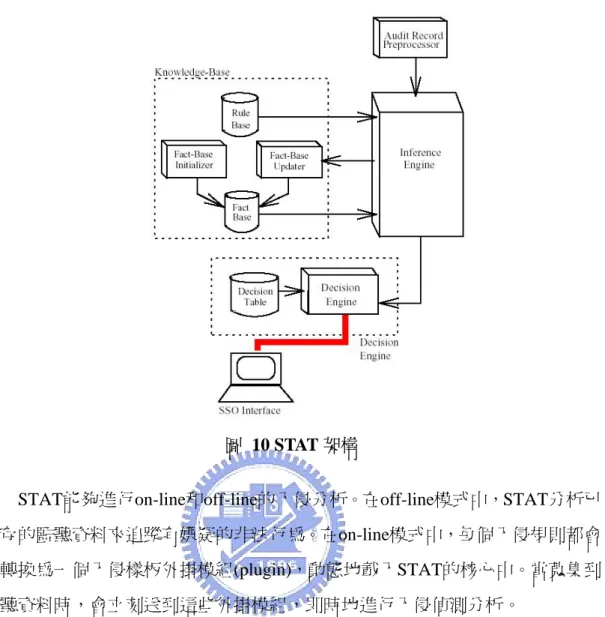 圖 10 STAT 架構  STAT能夠進行on-line和off-line的入侵分析。在off-line模式中，STAT分析已 儲存的監聽資料來追蹤有嫌疑的非法行為。在on-line模式中，每個入侵規則都會 被轉換為一個入侵樣板外掛模組(plugin)，動態地載入STAT的核心中。當蒐集到 監聽資料時，會立刻送到這些外掛模組，即時地進行入侵偵測分析。  圖11將STAT當成一個元件，與其它入侵偵測元件整合成一個大型的入侵偵 測系統，結合了多種入侵偵測技術將使得偵測能力更為強大。  STAT將攻擊行為以狀態