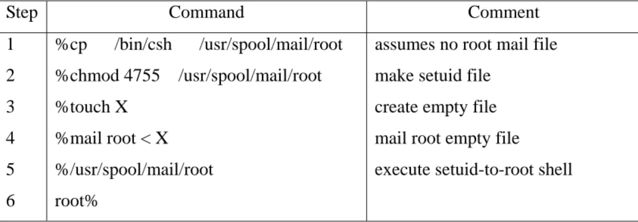 表  3 mail utility 入侵流程 