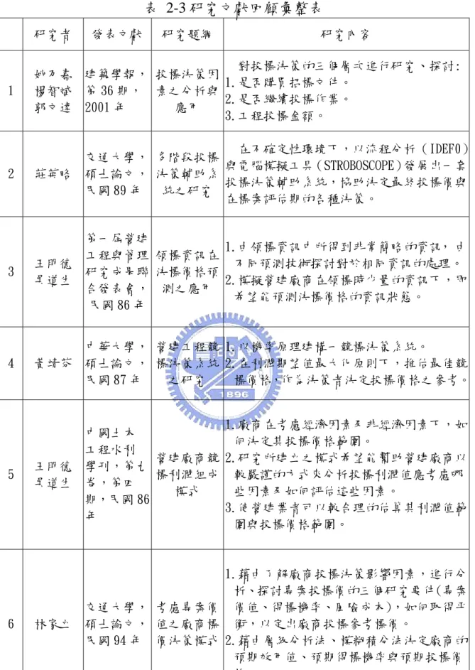 表 2-3 研究文獻回顧彙整表  研究者  發表文獻  研究題綱  研究內容  1  姚乃嘉 楊智斌  郭文達  建築學報，第 36 期， 2001 年  投標決策因素之分析與應用    對投標決策的三個層次進行研究、探討:1.是否購買招標文件。 2.是否繼續投標作業。  3.工程投標金額。  2  莊英略  交通大學，碩士論文， 民國 89 年  多階段投標決策輔助系統之研究    在不確定性環境下，以流程分析（IDEF0）與電腦模擬工具（STROBOSCOPE）發展出一套投標決策輔助系統，協助決定最終投