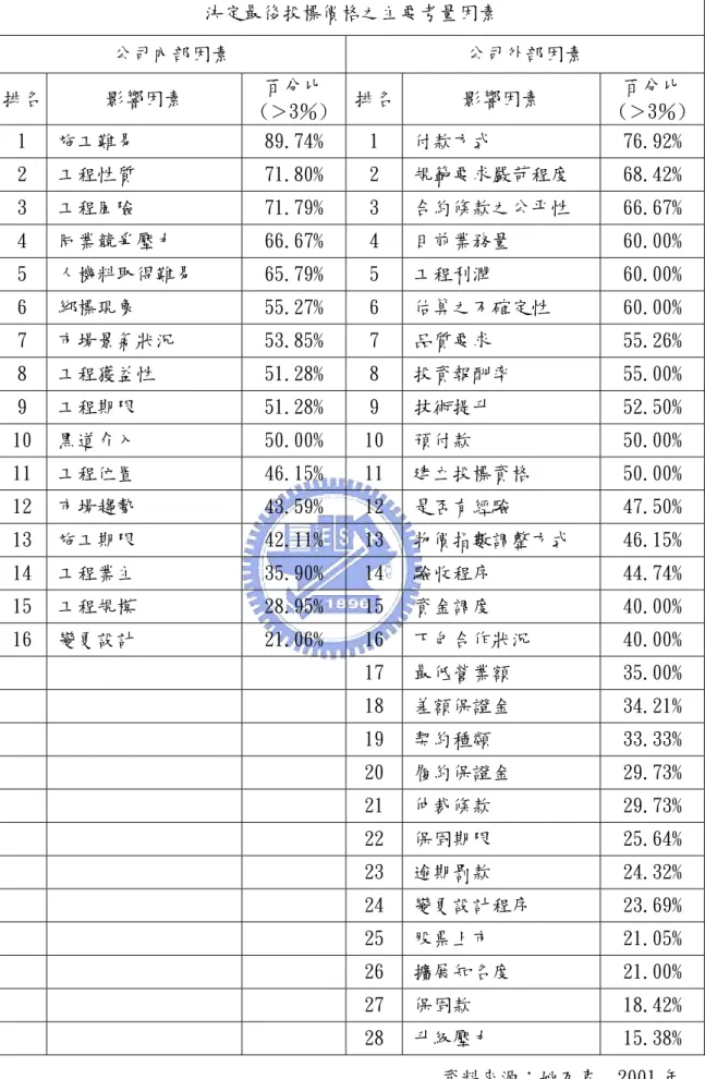 表 3-2 台灣區營造廠工程競標問卷統計表-2  決定最後投標價格之主要考量因素  公司內部因素  公司外部因素  排名  影響因素  百分比  (＞3％)  排名 影響因素  百分比  (＞3％)  1  施工難易  89.74%  1  付款方式  76.92%  2  工程性質  71.80%  2  規範要求嚴苛程度  68.42%  3  工程風險  71.79%  3  合約條款之公平性  66.67%  4  同業競爭壓力  66.67%  4  目前業務量  60.00%  5  人機料取得