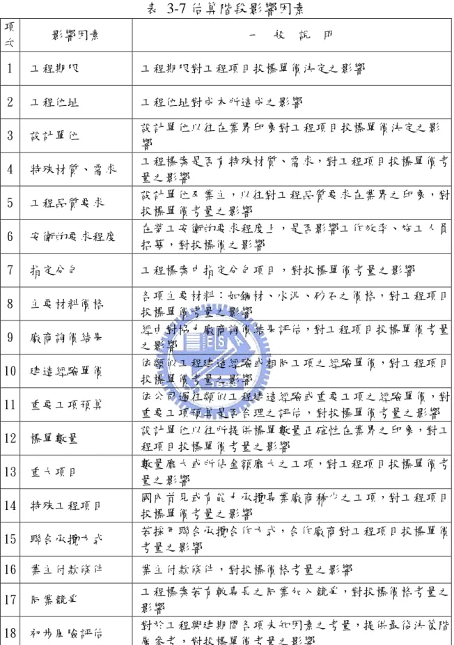 表 3-7 估算階段影響因素  項 次  影響因素  一  般  說  明  1  工程期限  工程期限對工程項目投標單價決定之影響  2  工程位址  工程位址對成本所造成之影響  3  設計單位  設計單位以往在業界印象對工程項目投標單價決定之影 響  4  特殊材質、需求  工程標案是否有特殊材質、需求，對工程項目投標單價考 量之影響  5  工程品質要求  設計單位及業主，以往對工程品質要求在業界之印象，對 投標單價考量之影響  6  安衛的要求程度  在勞工安衛的要求程度上，是否影響工作效率、施工