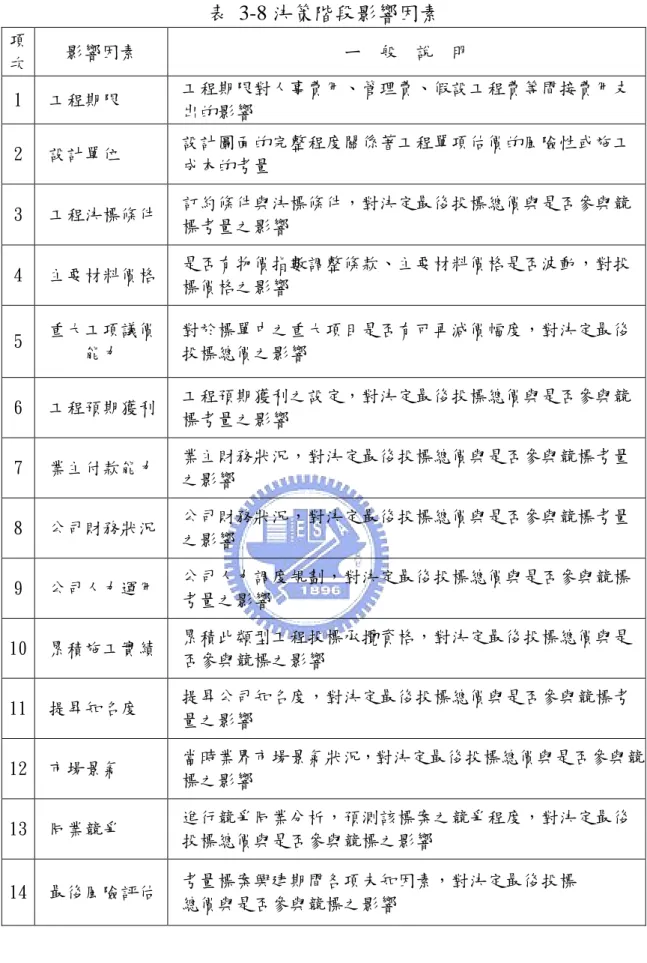 表 3-8 決策階段影響因素  項 次  影響因素  ㄧ  般  說  明  1  工程期限  工程期限對人事費用、管理費、假設工程費等間接費用支  出的影響  2  設計單位  設計圖面的完整程度關係著工程單項估價的風險性或施工 成本的考量  3  工程決標條件  訂約條件與決標條件，對決定最後投標總價與是否參與競  標考量之影響  4  主要材料價格  是否有物價指數調整條款、主要材料價格是否波動，對投  標價格之影響  5  重大工項議價 能力  對於標單中之重大項目是否有可再減價幅度，對決定最後 投