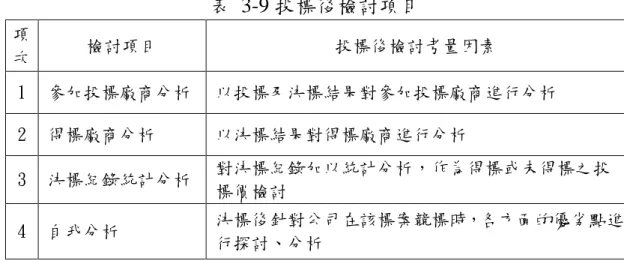 表 3-9 投標後檢討項目  項 次  檢討項目  投標後檢討考量因素  1  參加投標廠商分析  以投標及決標結果對參加投標廠商進行分析  2  得標廠商分析  以決標結果對得標廠商進行分析  3  決標紀錄統計分析  對決標紀錄加以統計分析，作為得標或未得標之投  標價檢討  4  自我分析  決標後針對公司在該標案競標時，各方面的優劣點進 行探討、分析  3.4   小結  綜合上述各項投標估價作業影響因素，整理得出表 3-10 投標估價各 階段影響因素彙整表。  營建業廠商進行投標估價作業時影響因素