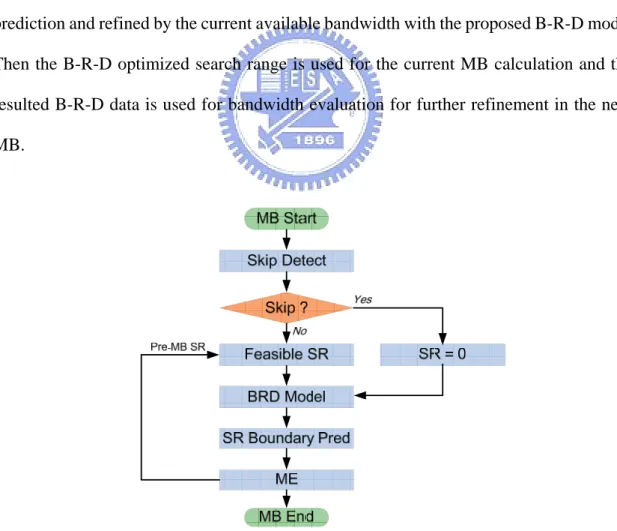 Fig. 3-1 The total BRD optimized motion estimation algorithm flow 