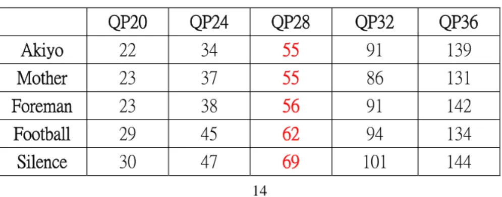 TABLE 3-1 Boundary determination of QP 28 (mean, variance, boundary and  maxima for the 4x4-block SAD distribution which higher than T0)  QP 28  Mean  Variance  Boundary Maxima 