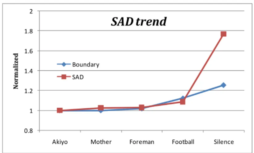 TABLE 3-5 The boundary and SAD value under QP 28 of different sequences  (Normalized to Akiyo) 