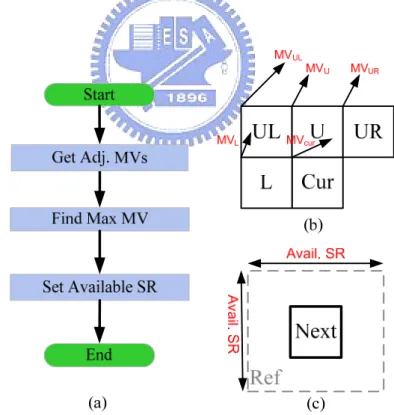 Fig. 3-11(a) Search range boundary predicted method flow 