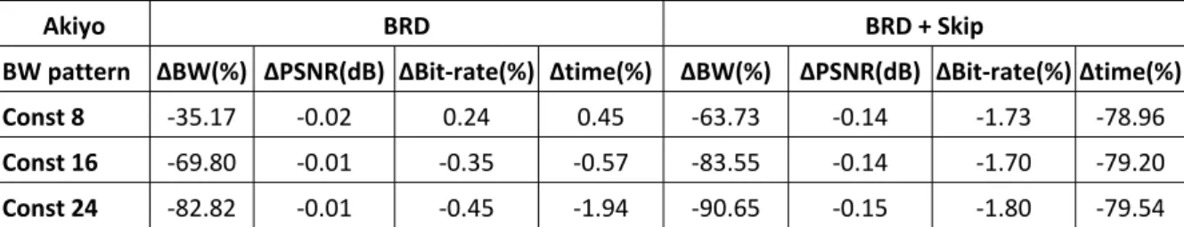 TABLE 4-2 Performance of BRD and BRD + Skip model under SR const pattern for “Akiyo” sequence 