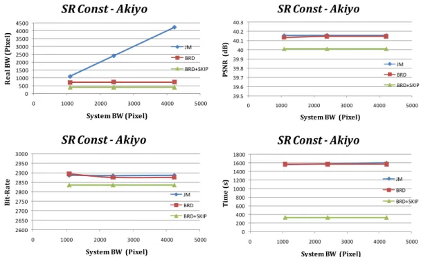 Fig. 4-3 Performance comparison in (a) BW (b) PSNR (c)Bit-rate (d) Time  under SR const pattern for “Akiyo” sequence 
