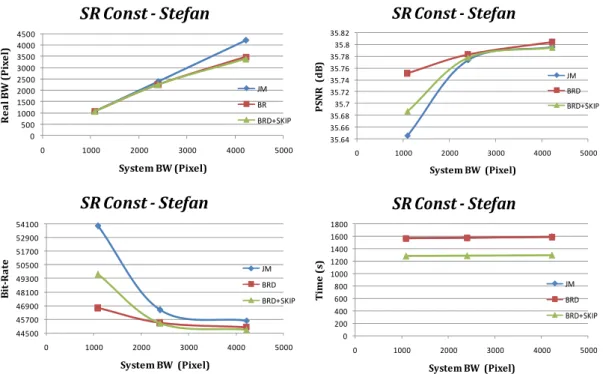 Fig. 4-5 Performance comparison in (a) BW (b) PSNR (c)Bit-rate (d) Time  under SR const pattern for “Stefan” sequence 