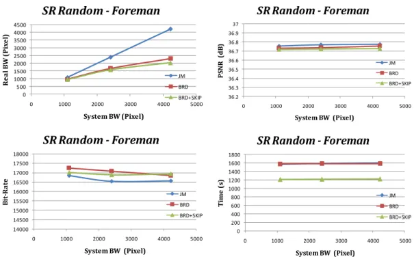 Fig. 4-7 Performance comparison in (a) BW (b) PSNR (c)Bit-rate (d) Time  under SR random pattern for “Foreman” sequence 